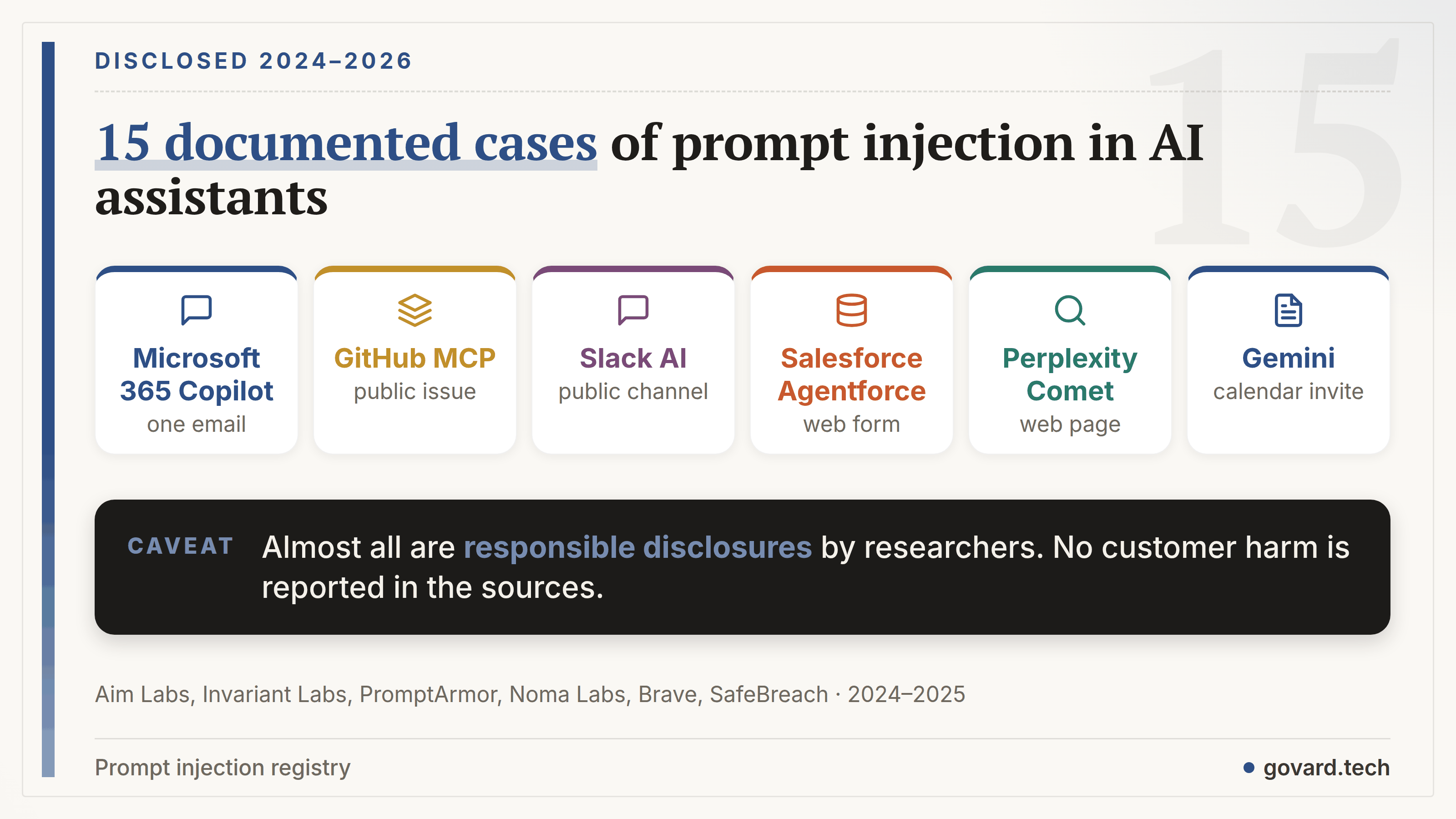 15 documented prompt injection cases against AI assistants and agents, disclosed 2024–2026: Microsoft 365 Copilot, GitHub MCP, Slack AI, Salesforce Agentforce, Gemini and others.