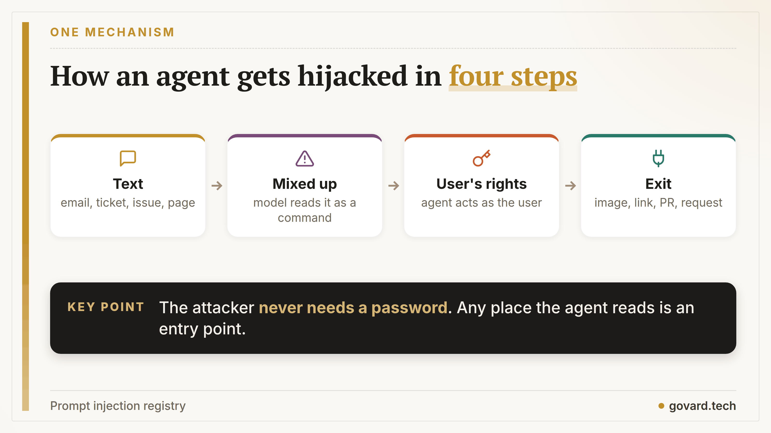 Prompt injection in four steps: attacker text in an email or ticket, the model treats it as a command, the agent acts with the user's rights, data leaves through an image, link, pull request or request.