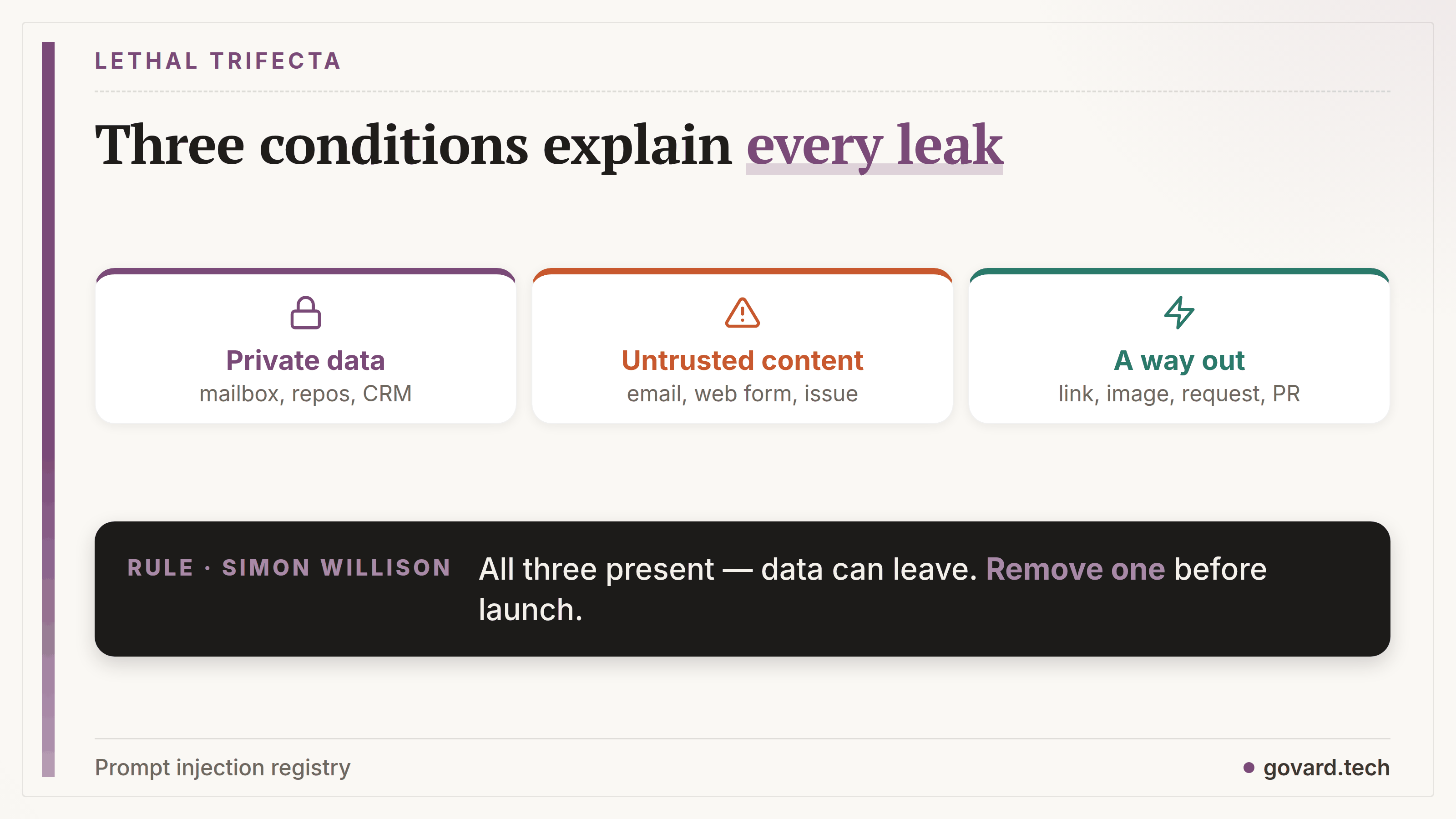 Simon Willison's lethal trifecta: access to private data, exposure to untrusted content, ability to communicate externally. Remove one condition.