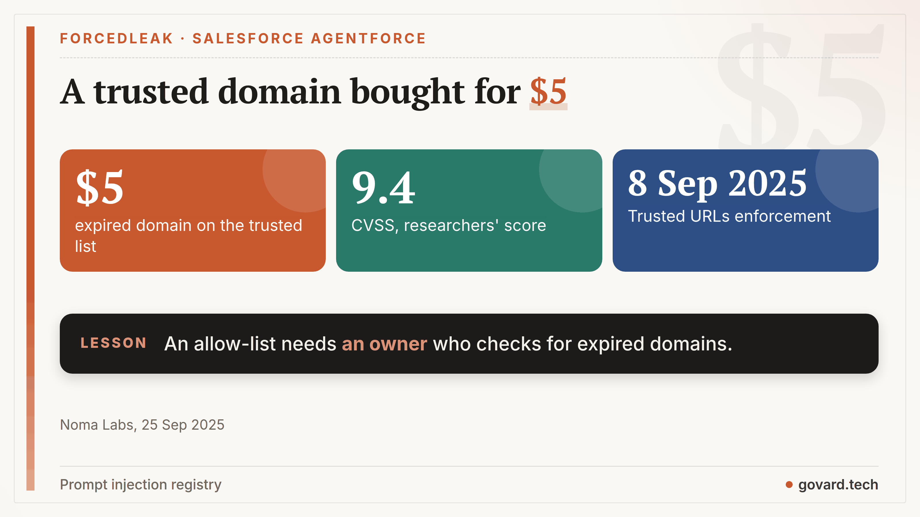 ForcedLeak: Noma Labs bought an expired domain from Salesforce's trusted list for $5; CVSS 9.4 by the researchers; Salesforce enforced trusted URLs from 8 September 2025.