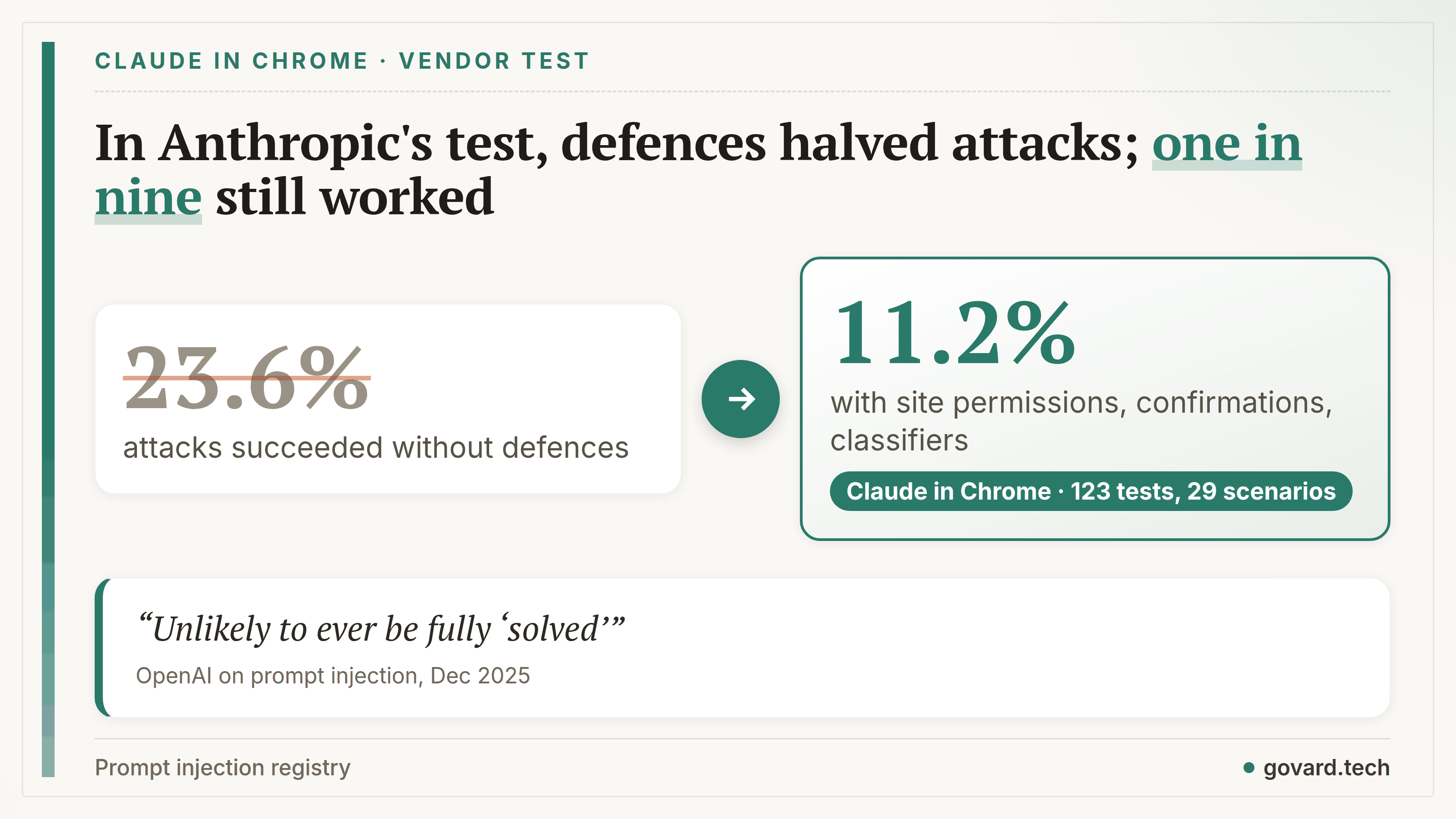 Anthropic's tests of Claude in Chrome: attack success fell from 23.6% to 11.2% with defences. OpenAI: prompt injection is unlikely to ever be fully solved.