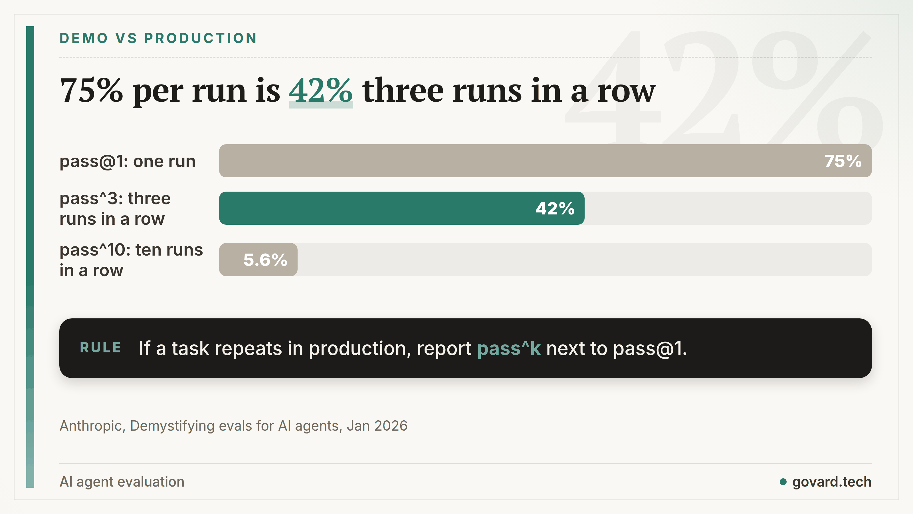 An agent that succeeds 75% of the time per run passes three runs in a row only 42% of the time (Anthropic).