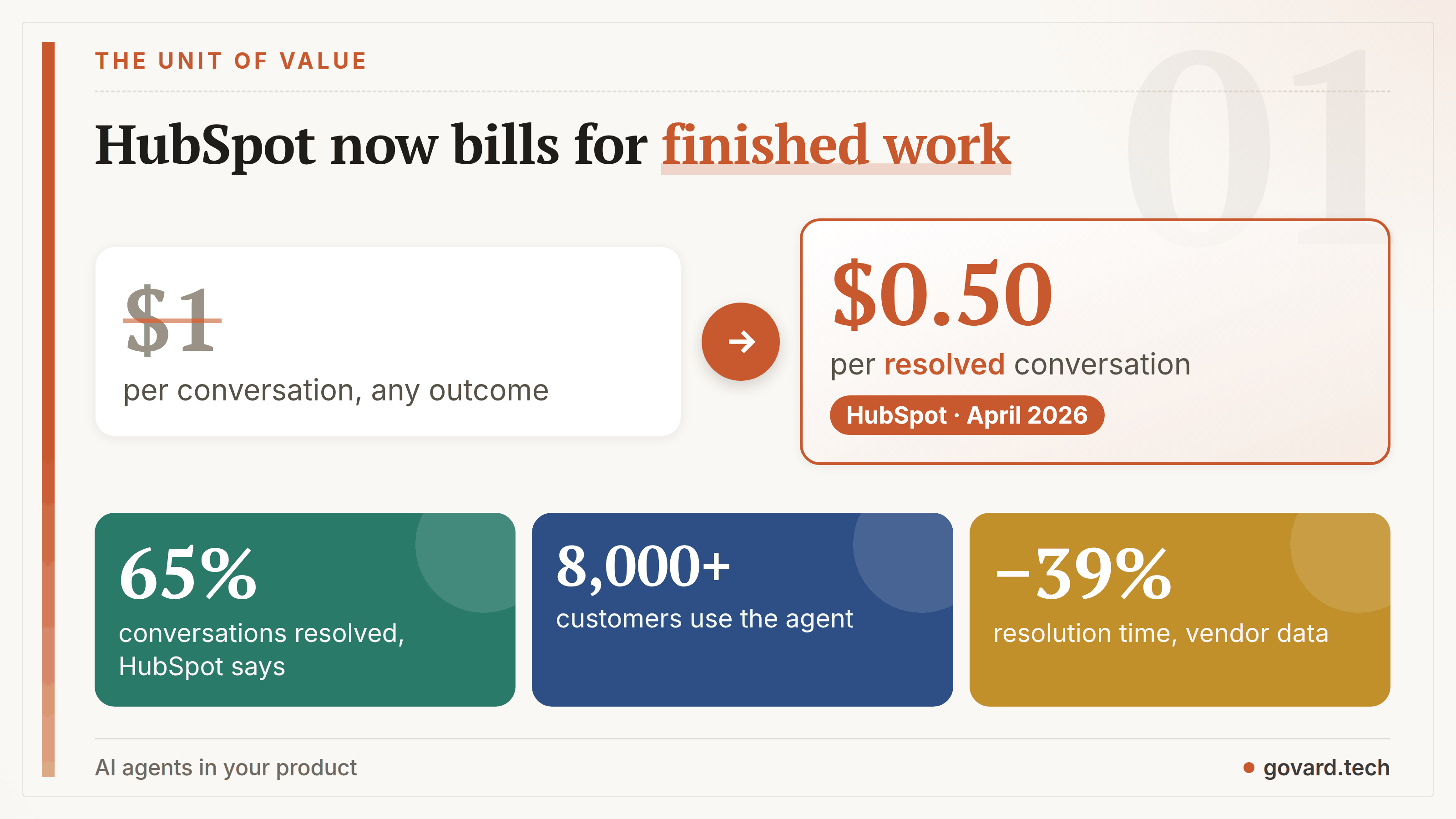 HubSpot moved from $1 per conversation to $0.50 per resolved conversation; its Customer Agent resolves 65% of conversations, by HubSpot's data.