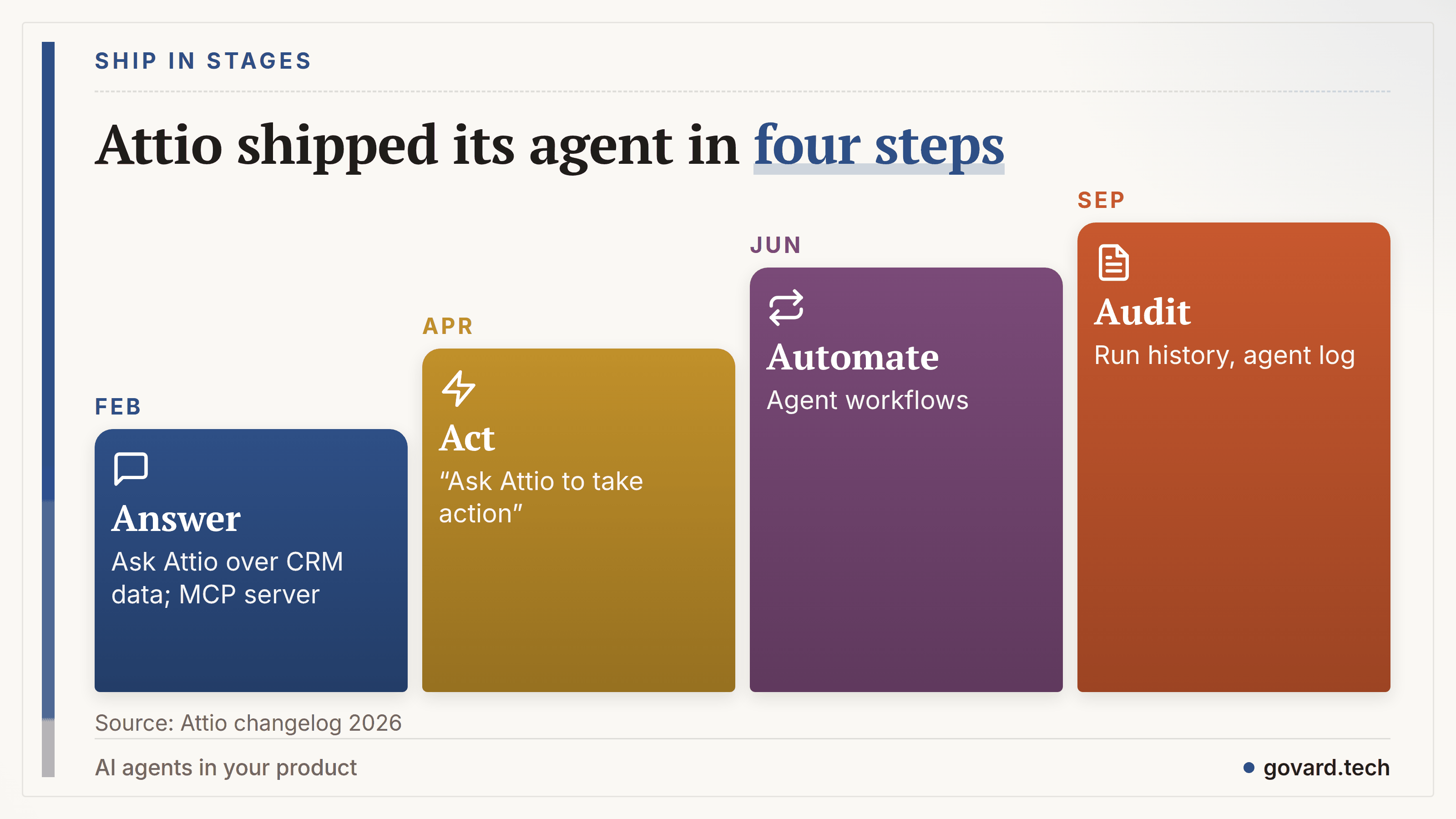 Attio shipped its agent in four steps in 2026