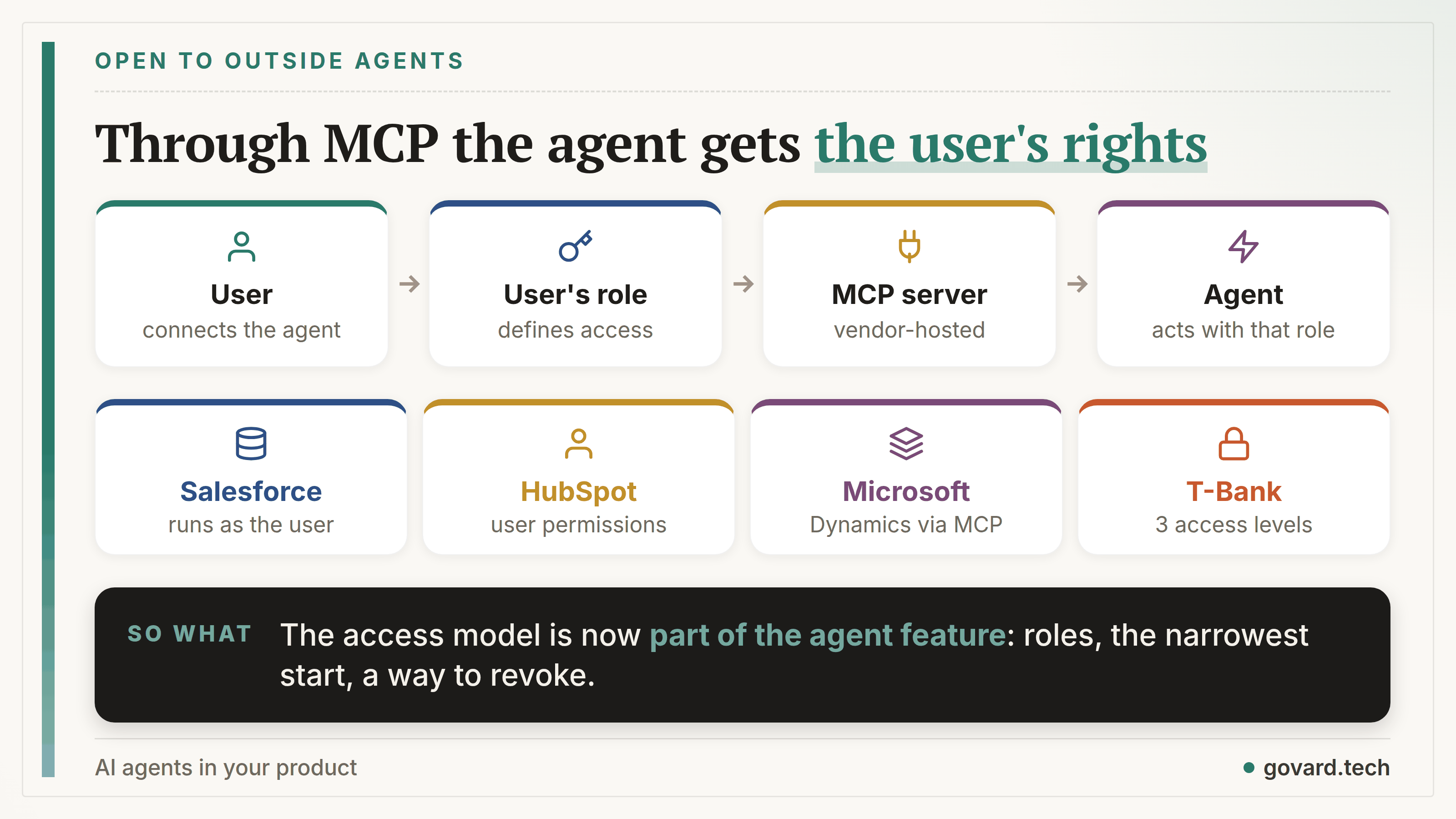 The agent acts with the rights of the user who connects it