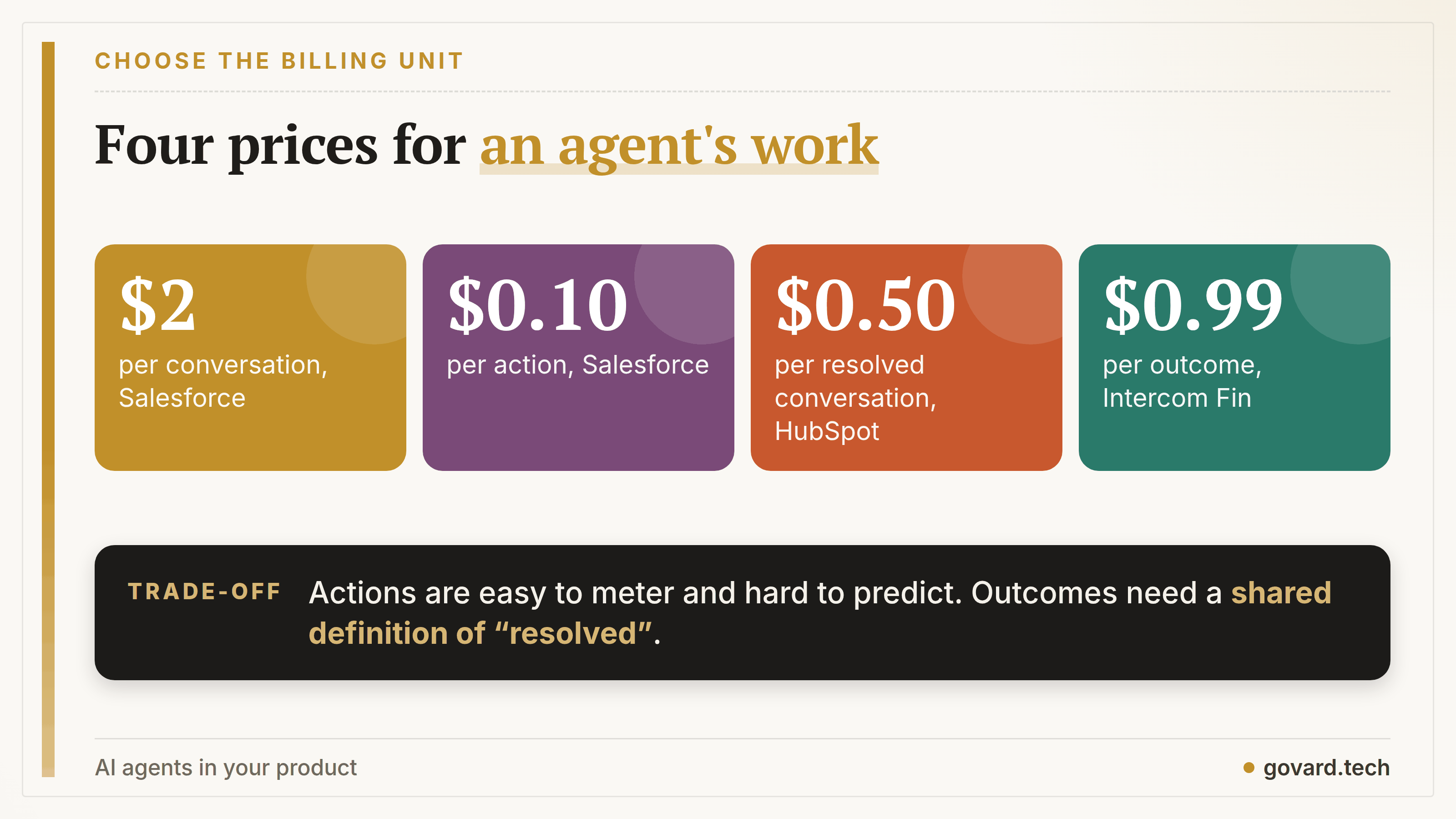 Agent pricing: Salesforce $2 per conversation or $0.10 per action, HubSpot $0.50 per resolved conversation, Intercom $0.99 per outcome