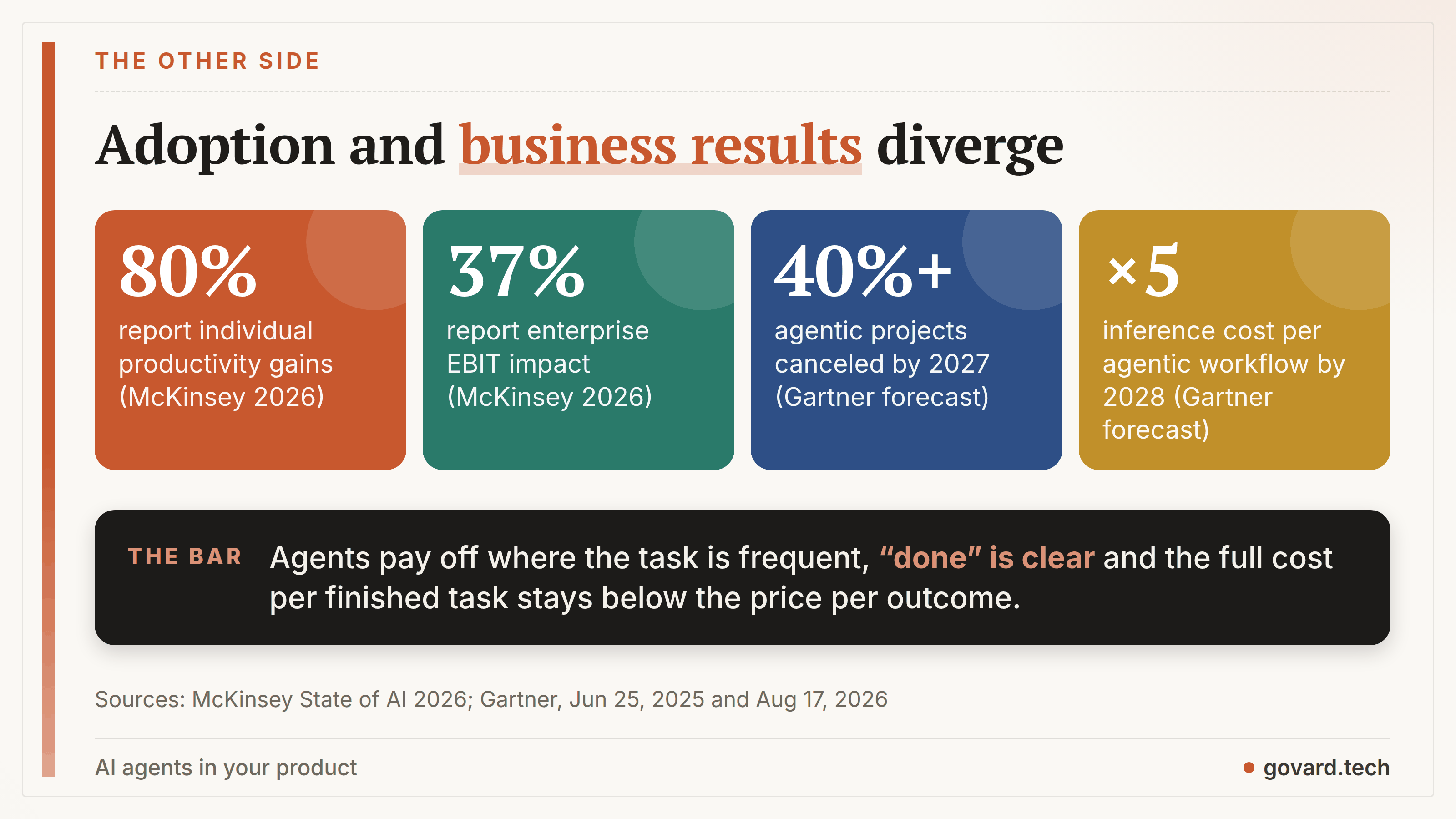 Adoption numbers and business results diverge