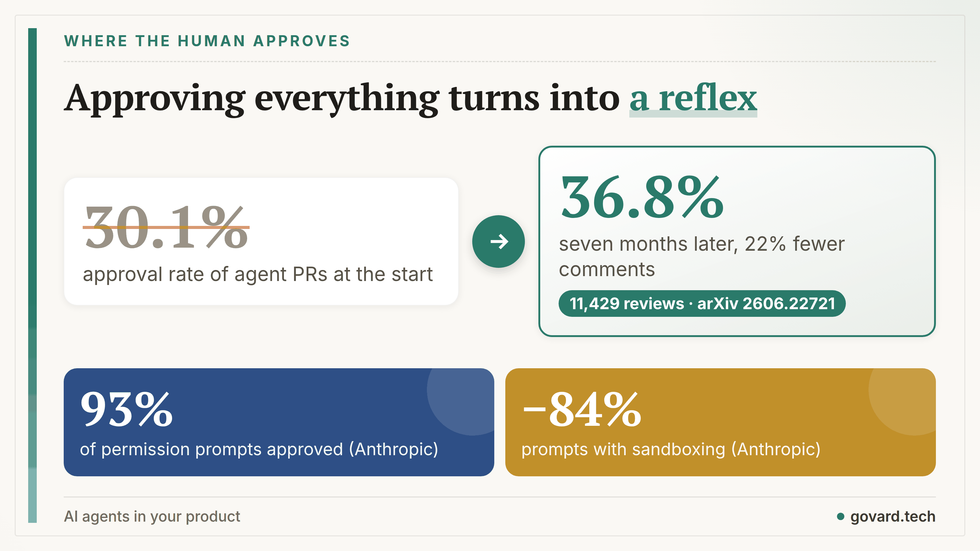 Approval of AI-agent pull requests rose from 30.1% to 36.8% in seven months; users approve 93% of permission prompts