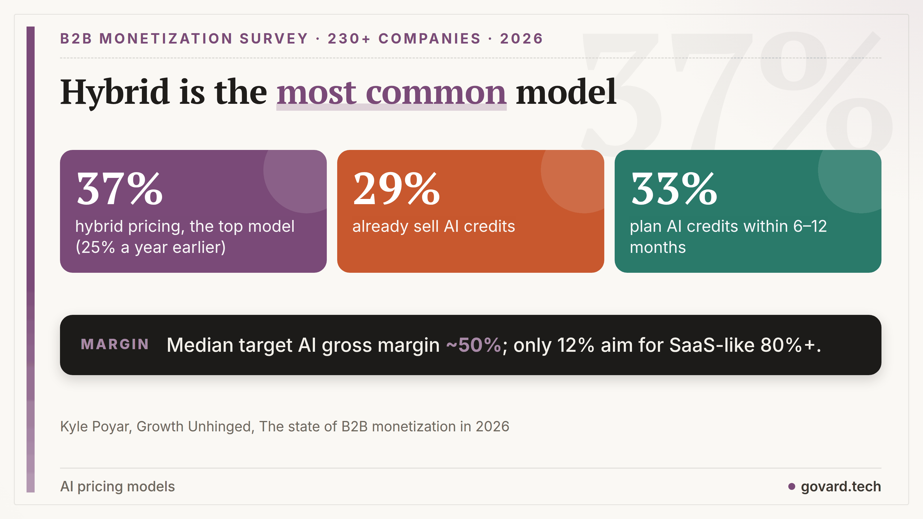B2B monetization survey 2026: 37% of companies use hybrid pricing, 29% have AI credits and another 33% plan to introduce them within a year.