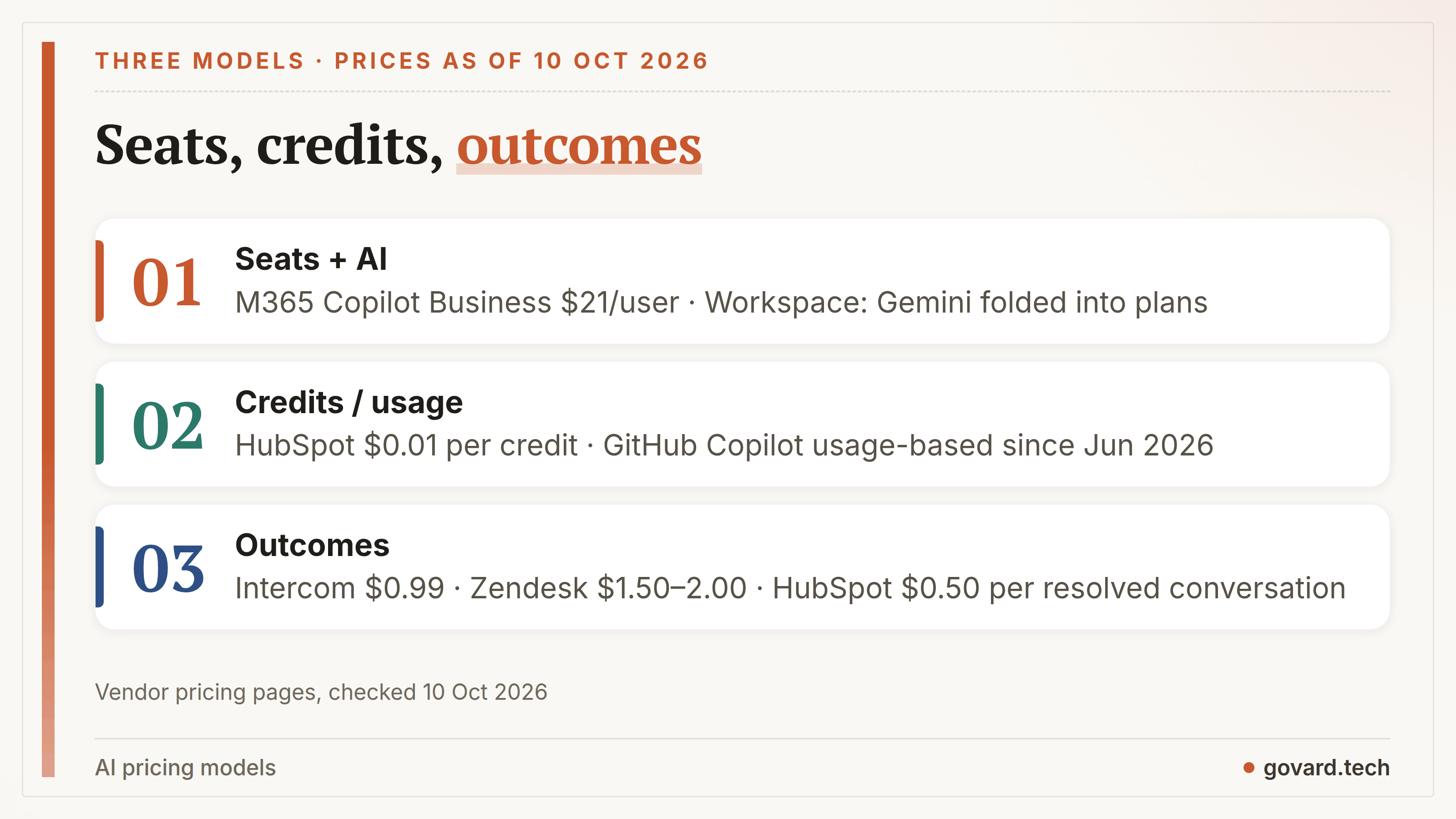 Three AI pricing models with real price points: seats (Microsoft 365 Copilot Business $21), credits (HubSpot $0.01 per credit, GitHub Copilot usage-based), outcomes (Intercom $0.99, Zendesk $1.50–2.00, HubSpot $0.50).