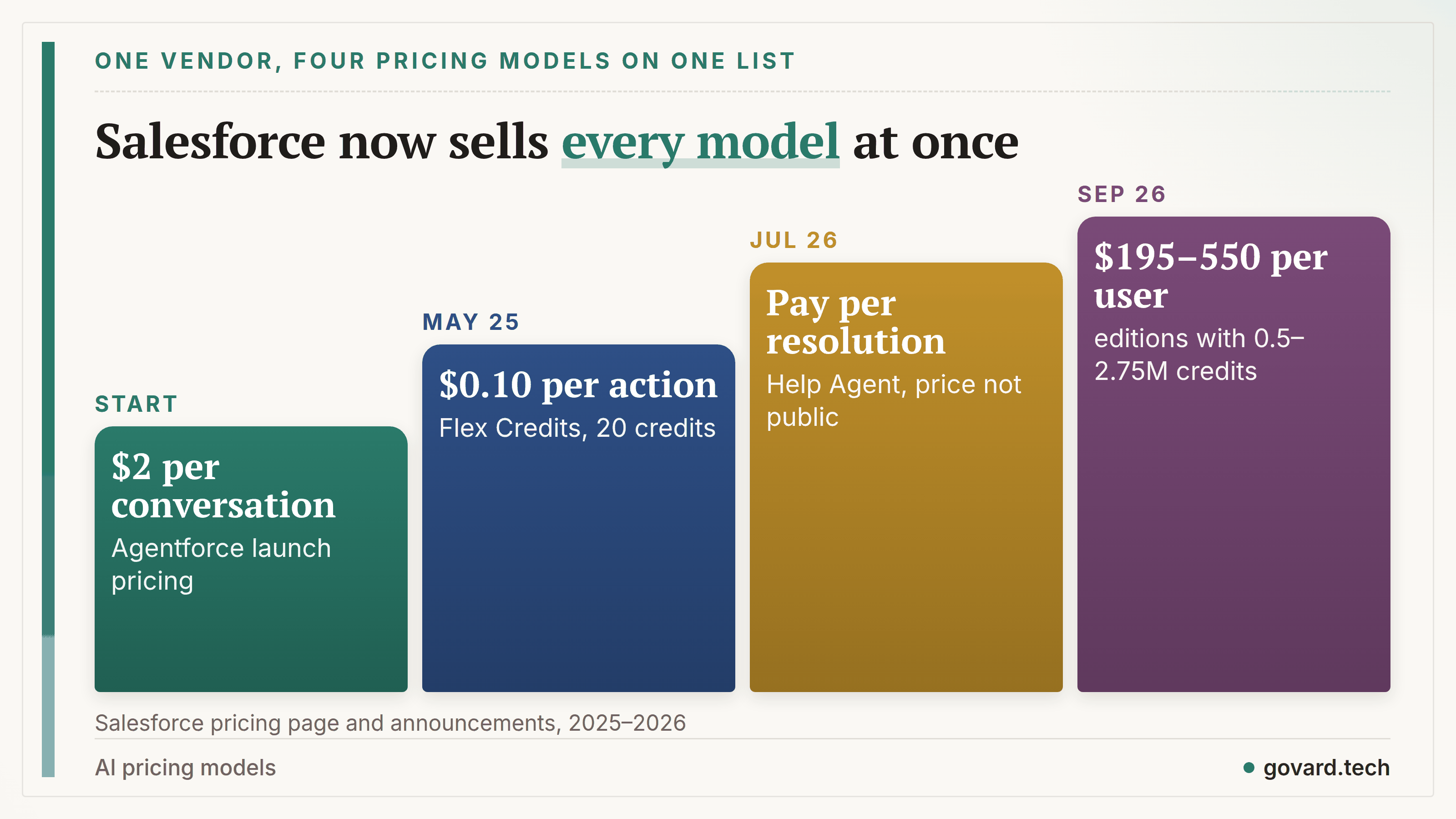 Salesforce pricing models on one price list: $2 per conversation, $0.10 per action (May 2025), pay per resolution (July 2026), editions $195–550 per user with Flex Credits included (September 2026).