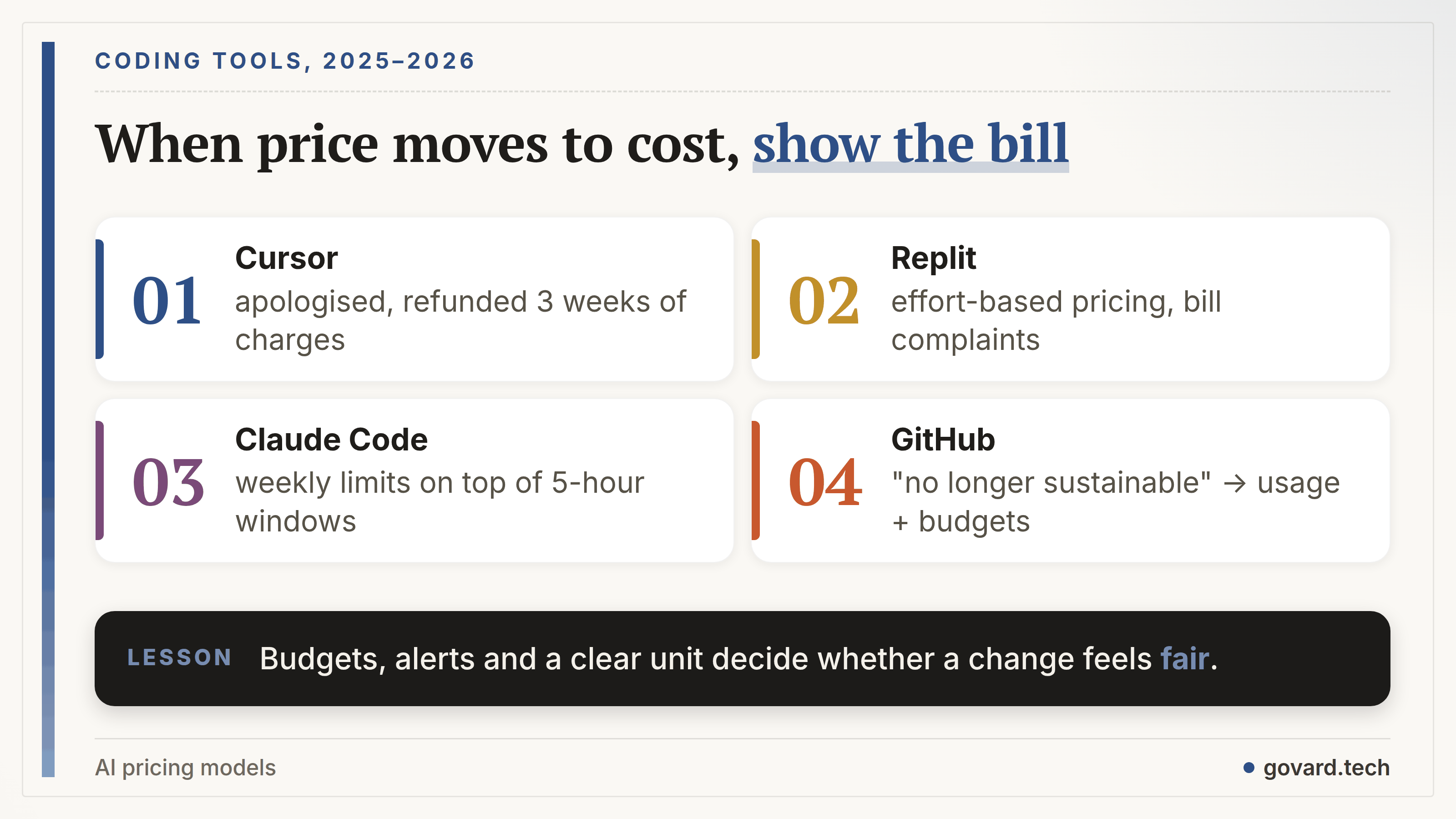 Coding tools pricing changes 2025–2026: Cursor apologised and refunded, Replit users complained about bills, Claude Code added weekly limits, GitHub called premium requests no longer sustainable.