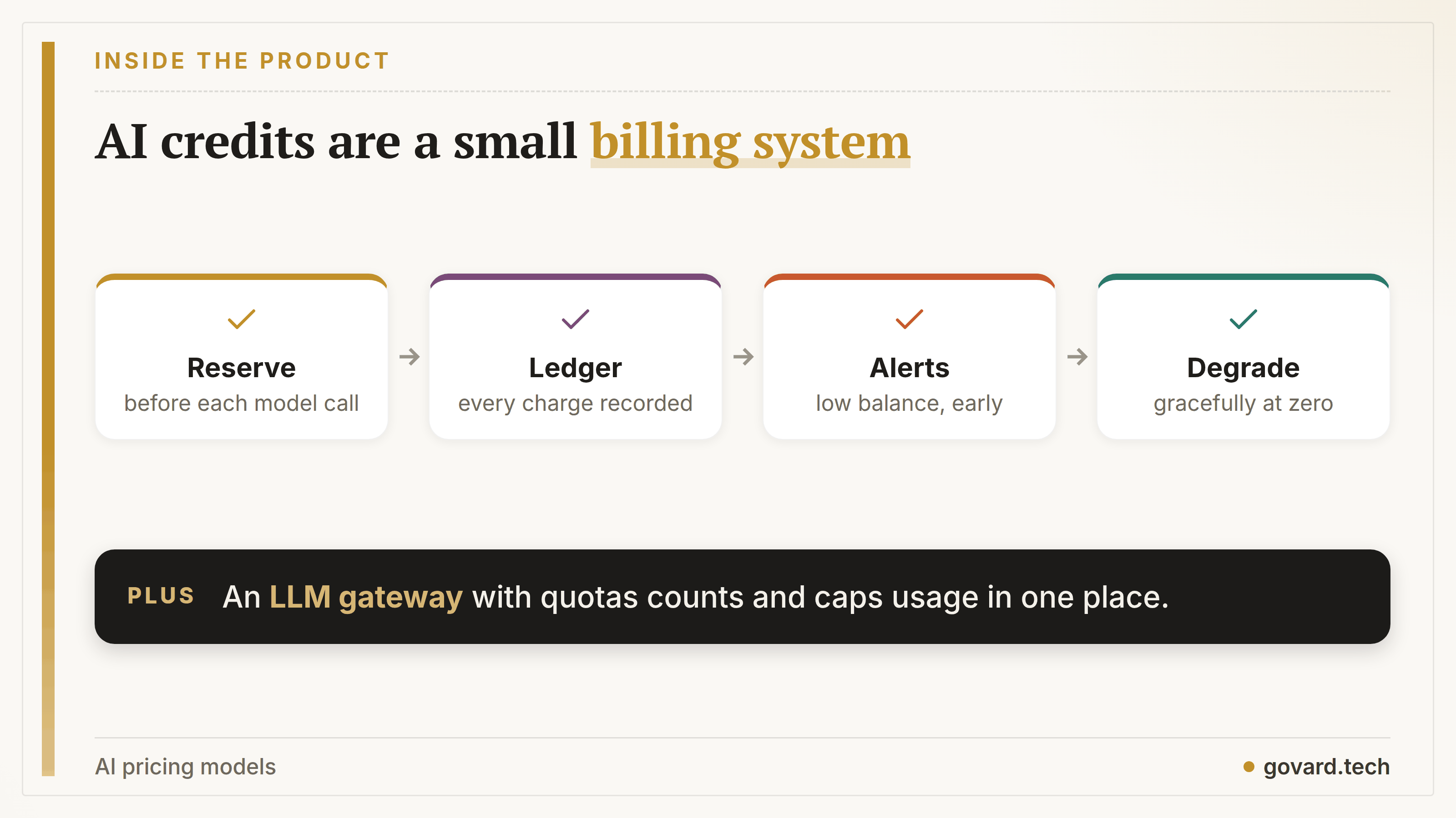 How AI credits work inside a product: reserve credits before each model call, keep a usage ledger, alert at thresholds, degrade AI gracefully when credits run out.