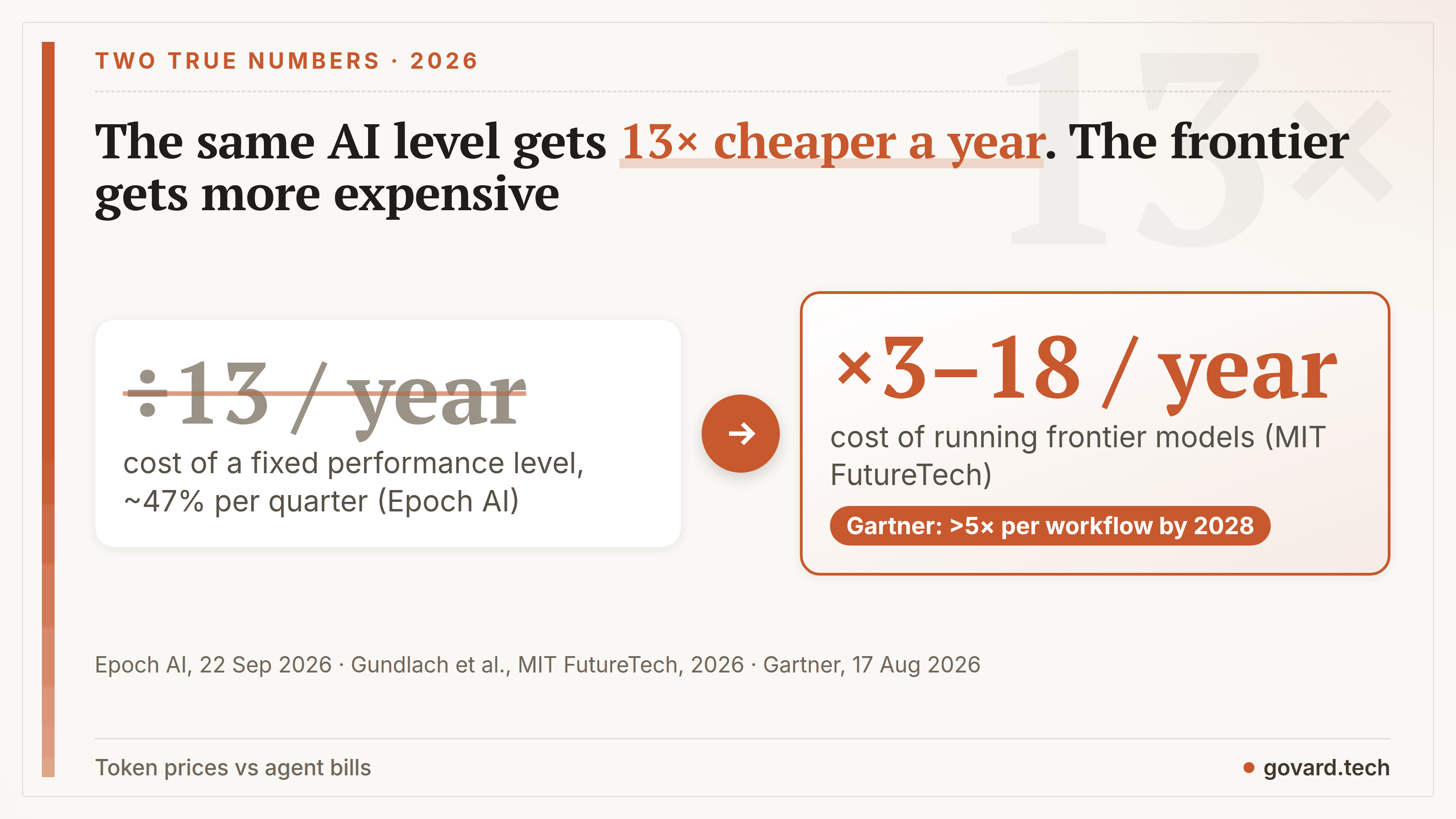Two true numbers: the cost of a fixed AI performance level falls about 13× a year (Epoch AI), while the cost of running frontier models rises 3–18× a year (MIT FutureTech).
