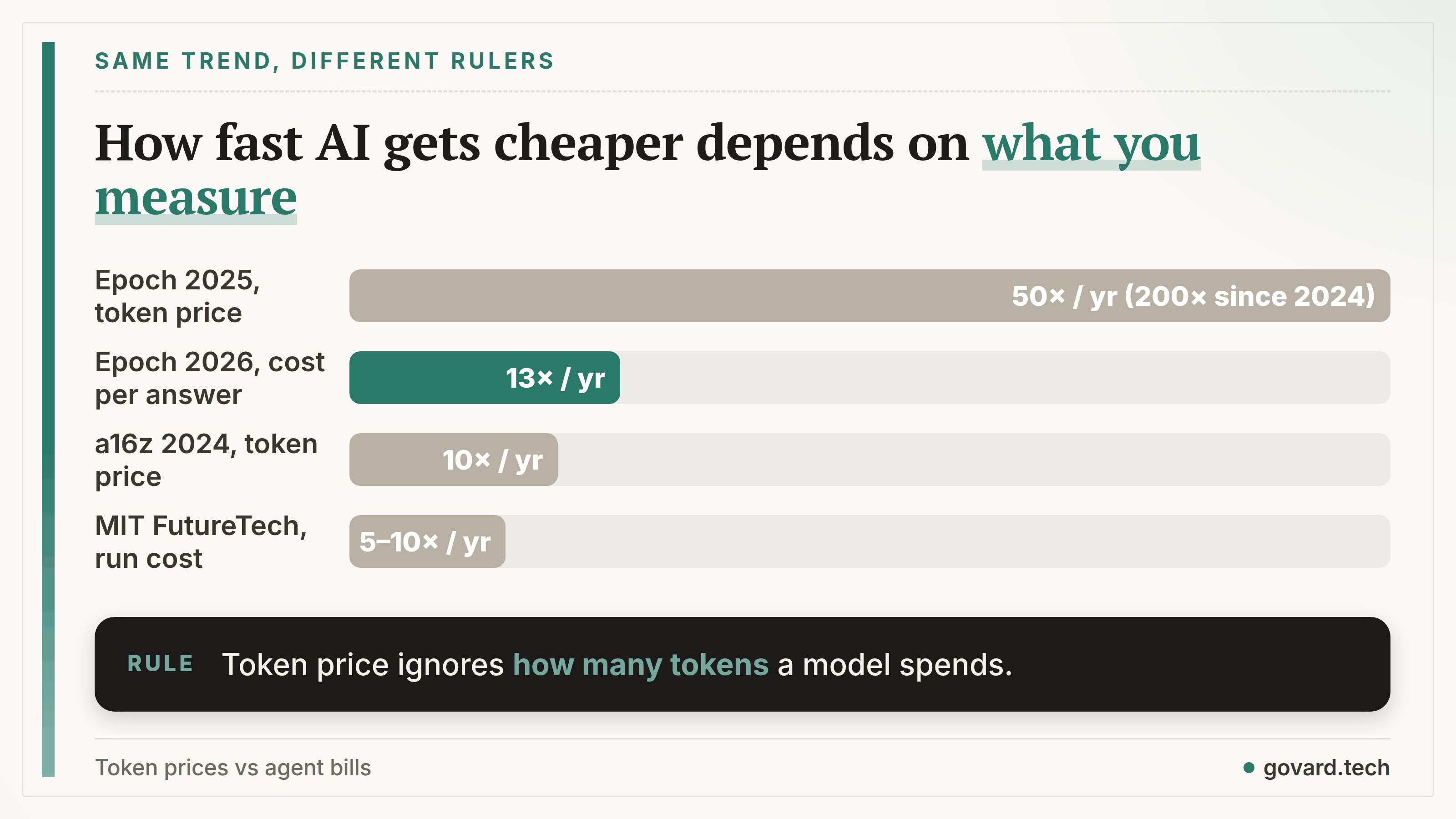 Four rulers, four rates: a16z 10× per year, Epoch 2025 median 50× (200× since Jan 2024), Epoch 2026 13×, MIT FutureTech 5–10×.