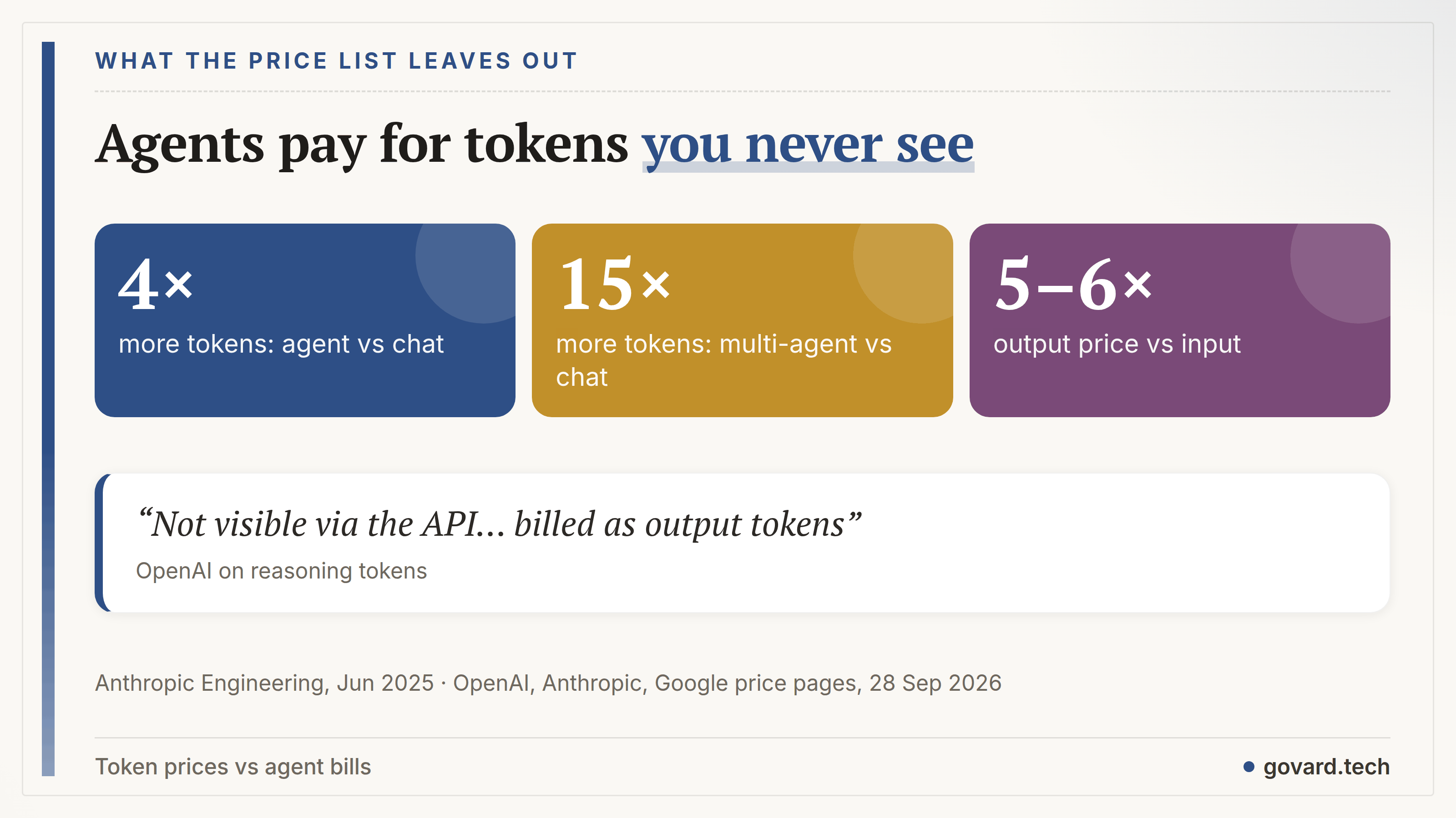 What a token price list leaves out: hidden reasoning tokens billed as output, 4× more tokens for agents, 15× for multi-agent systems.