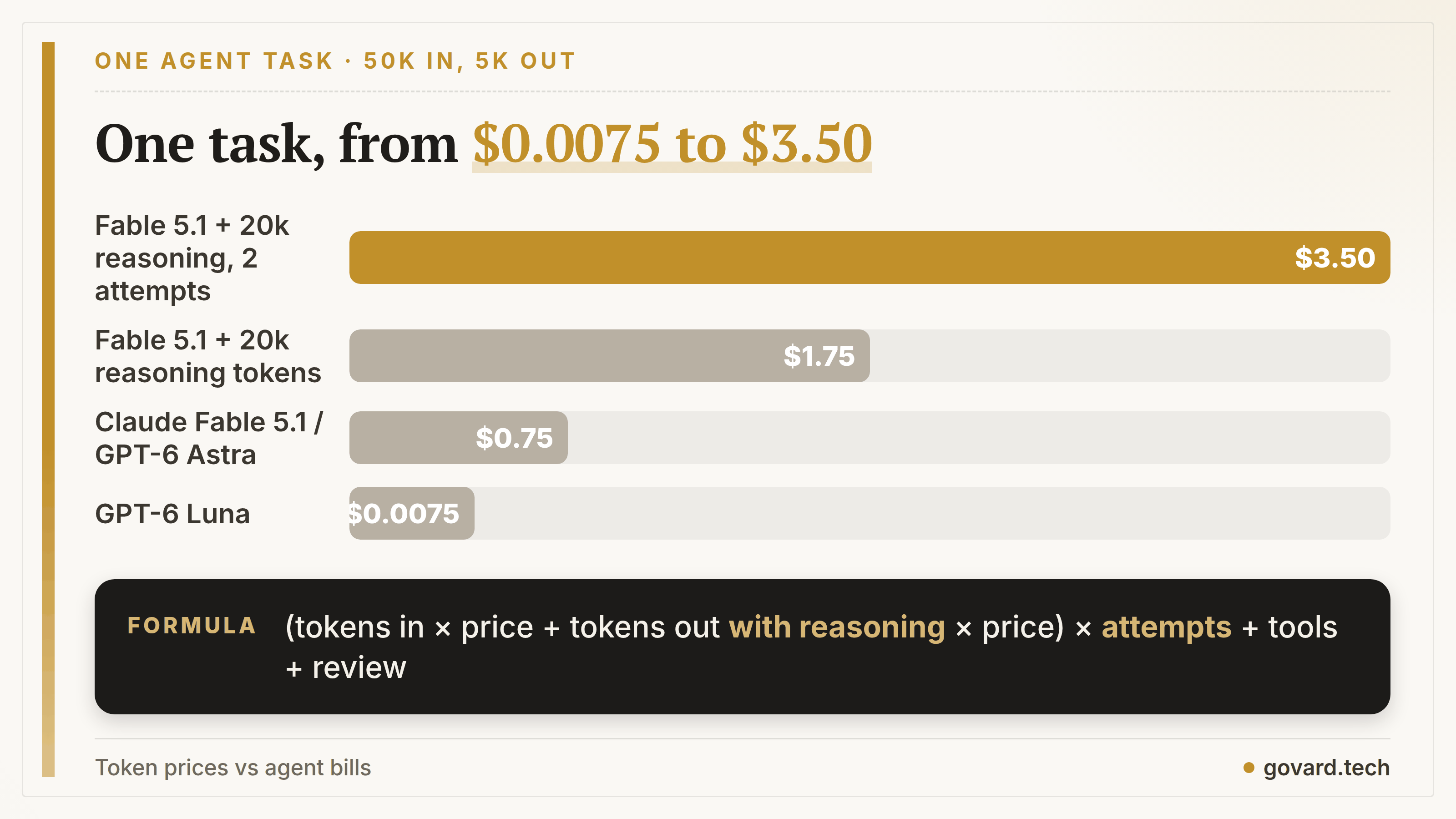 The same agent task: $0.0075 on GPT-6 Luna, $0.75 on Fable 5.1, $3.50 with hidden reasoning and two attempts.