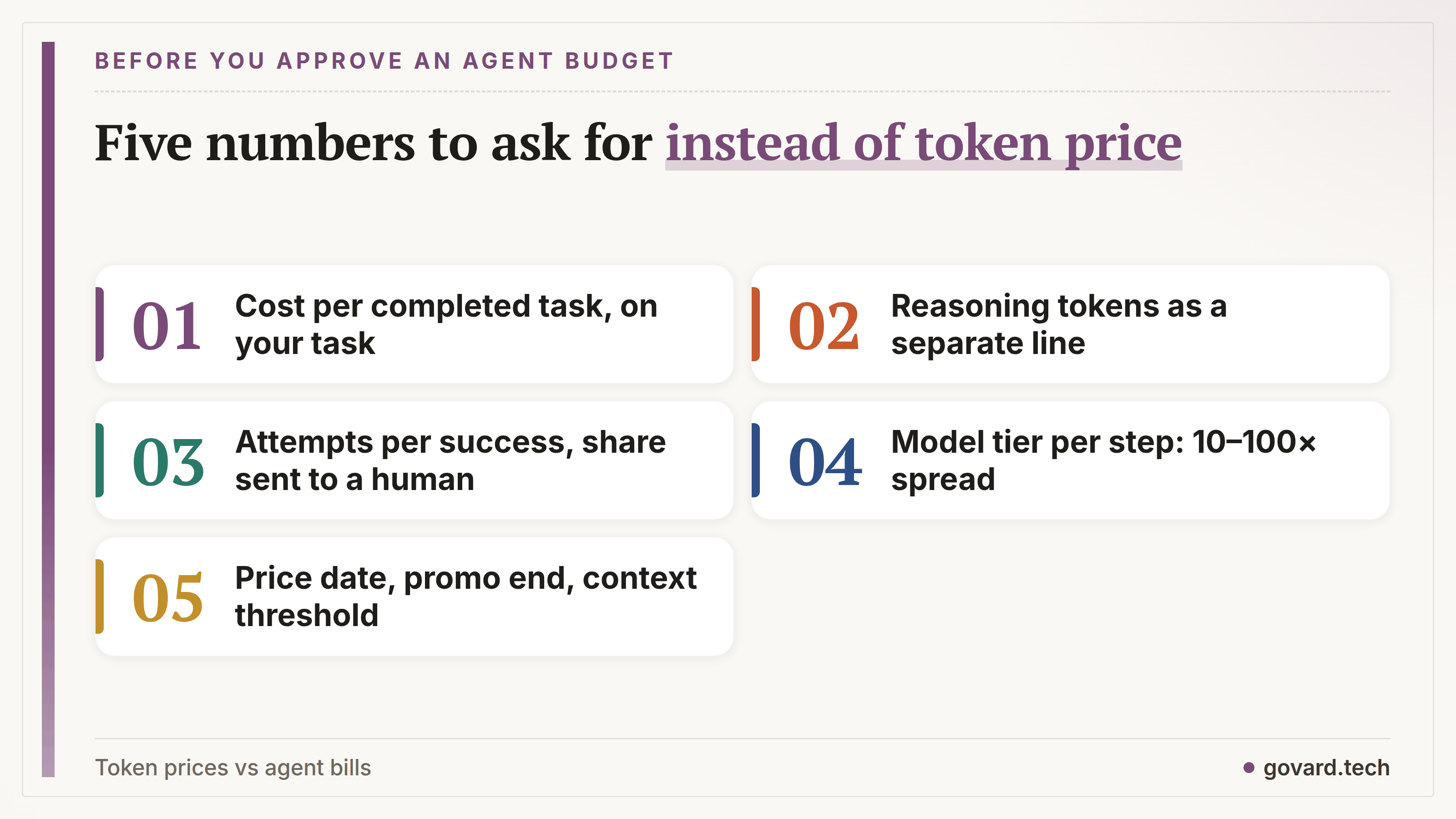 Before approving an agent budget: cost per completed task, reasoning tokens, attempts per success, tier per task, price date.