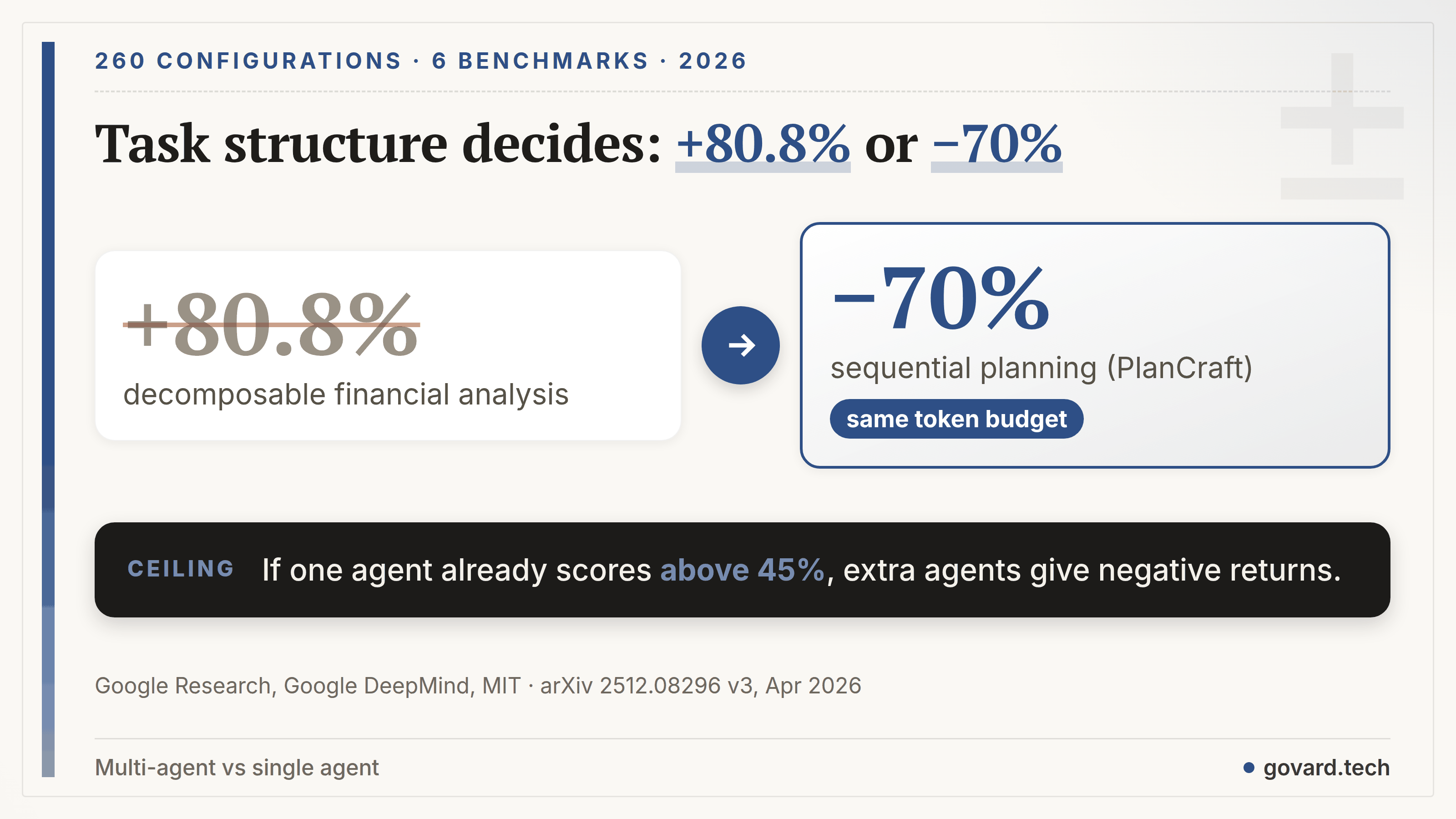Google Research, Google DeepMind and MIT: multi-agent coordination improved a decomposable task by 80.8% and degraded sequential planning by up to 70%.