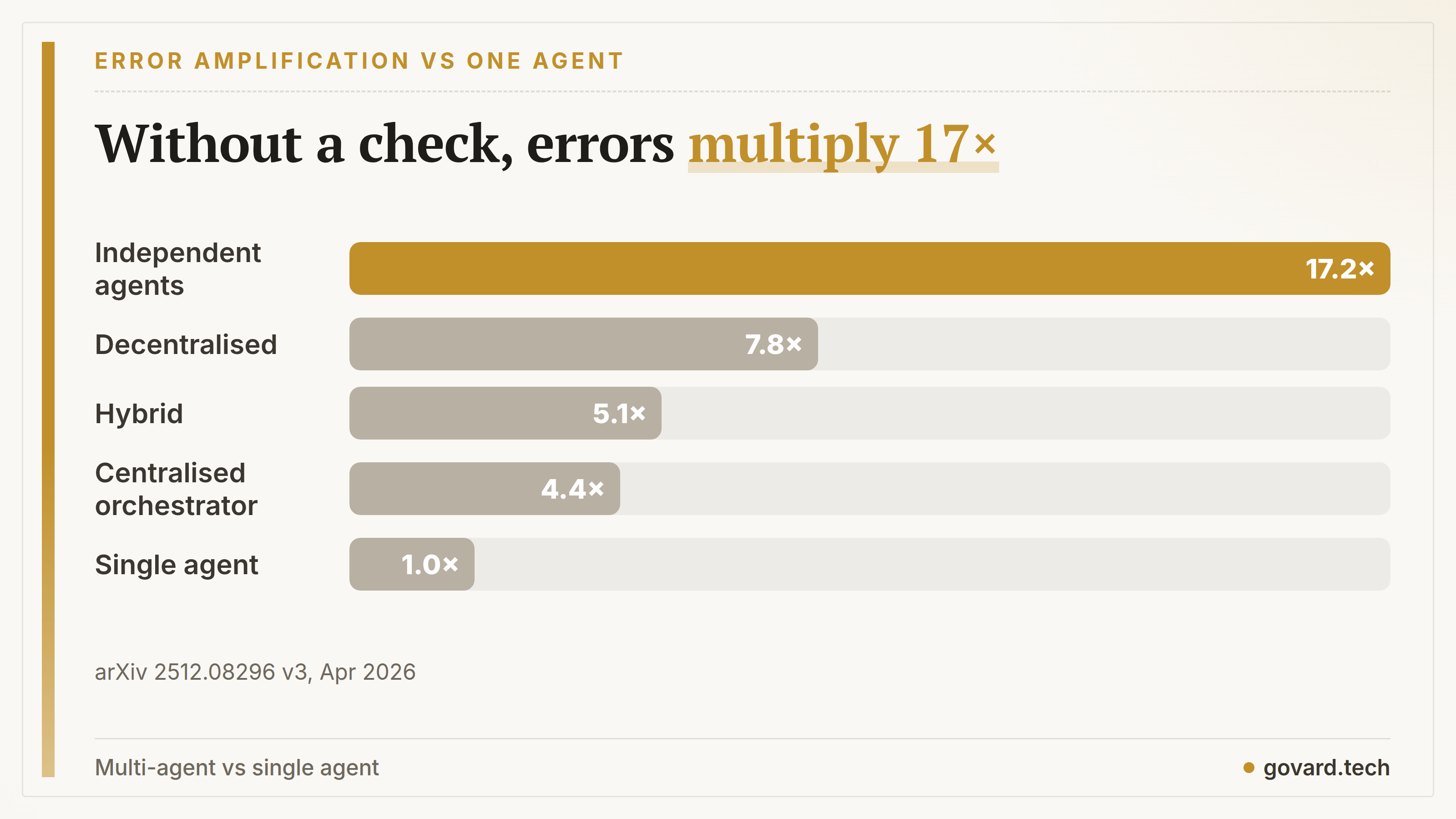 Error amplification relative to a single agent: independent agents 17.2×, decentralised 7.8×, hybrid 5.1×, centralised 4.4×.