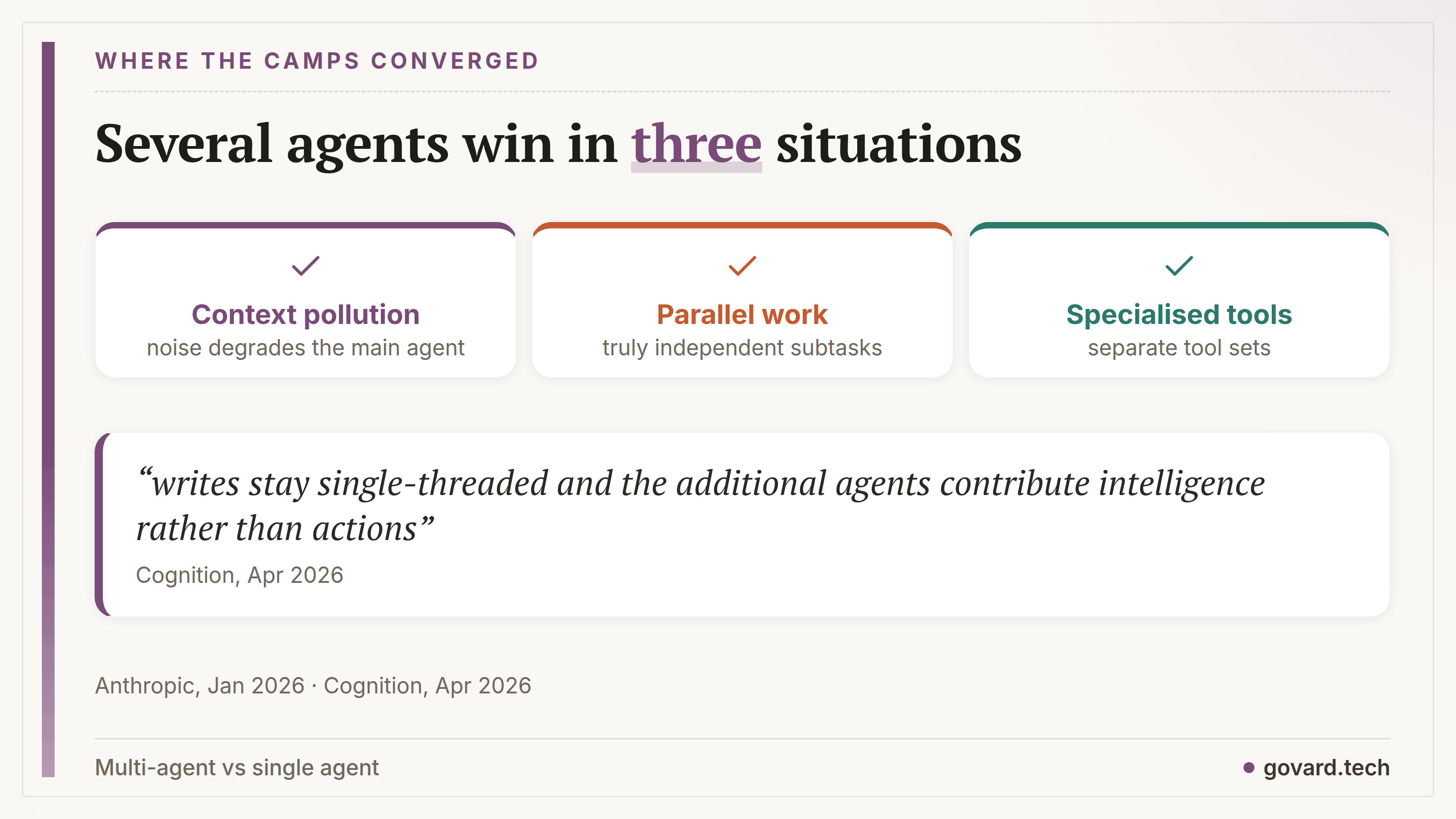 When several agents beat one (Anthropic, Jan 2026): context pollution, parallel work, specialised tools. Cognition, Apr 2026: writes stay single-threaded.