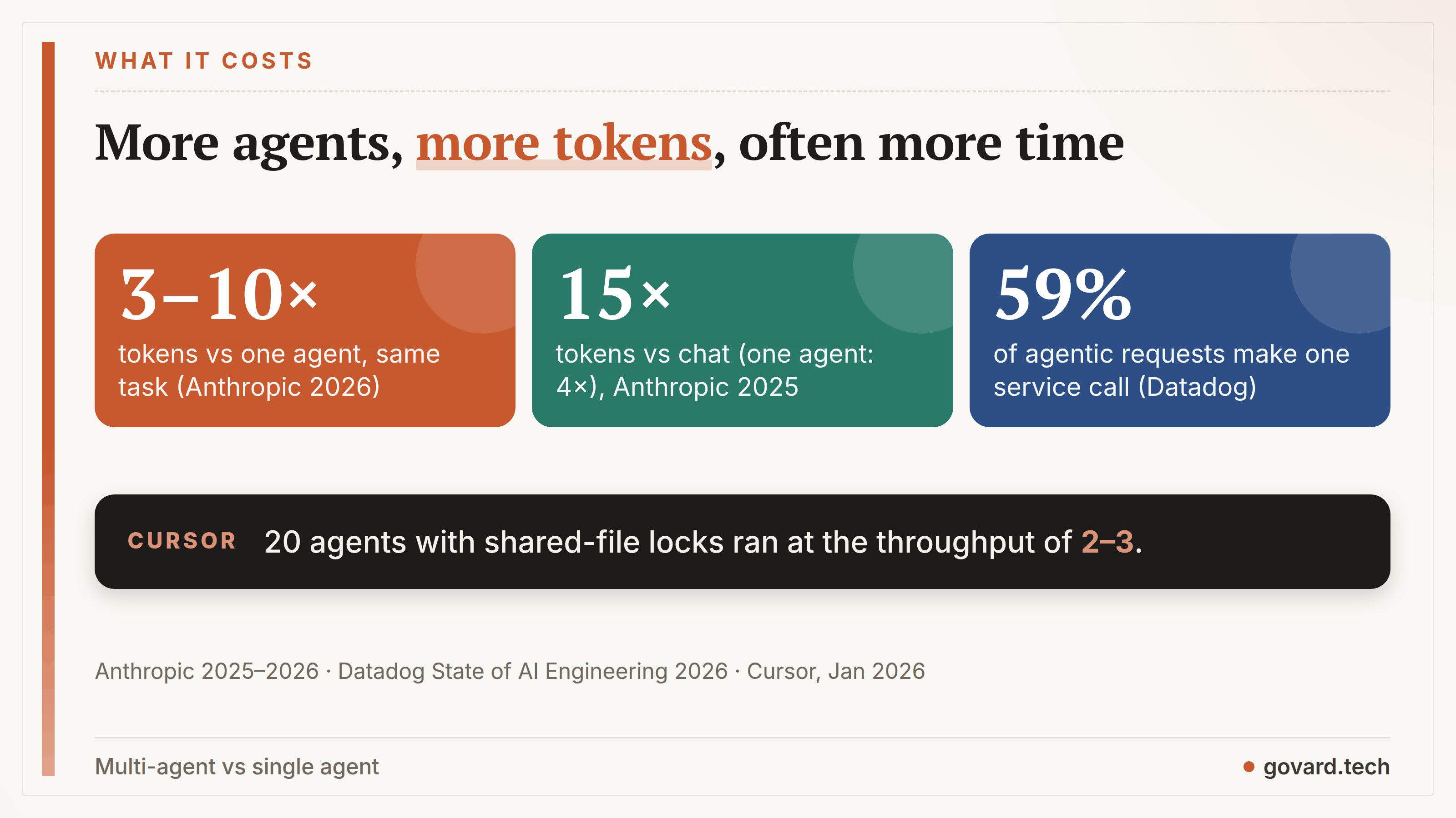 Cost of multi-agent systems: 3–10× tokens versus one agent (Anthropic 2026), 15× versus chat (Anthropic 2025), 59% of agentic requests are single-call monoliths (Datadog).