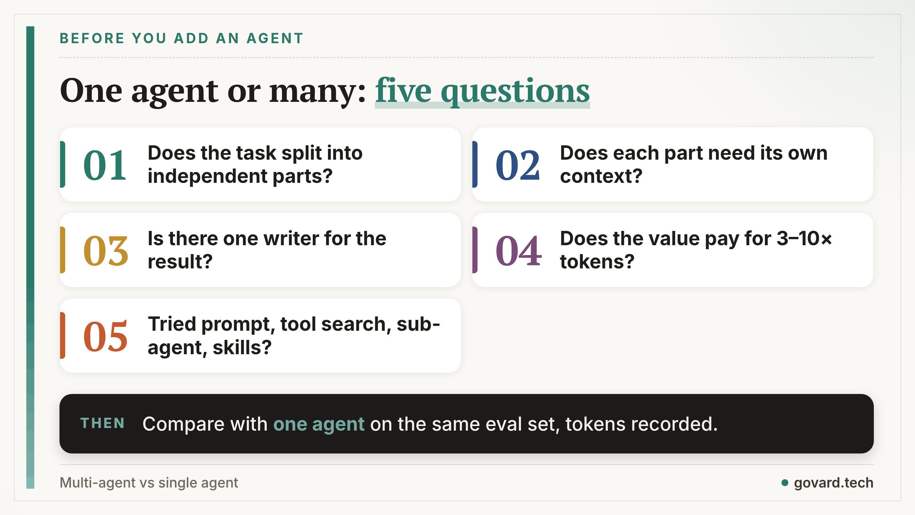 Checklist before adding an agent: independent parts, separate context, one writer, value covers 3–10× tokens, cheaper fixes tried.