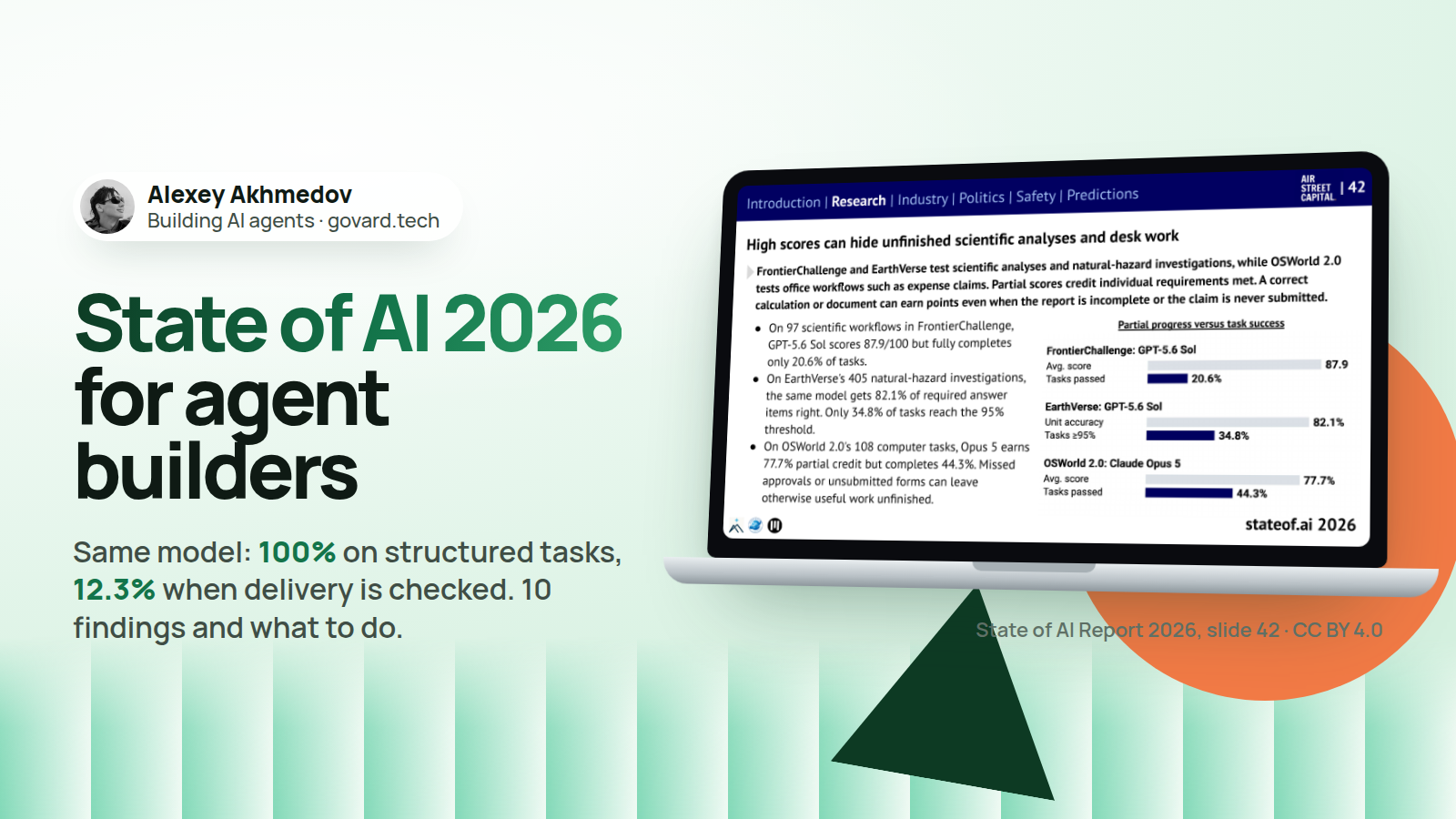 State of AI 2026 for agent builders: the same Opus 5 scored 100% on structured accounting tasks and 12.3% on simulated banking assignments where delivery was checked.