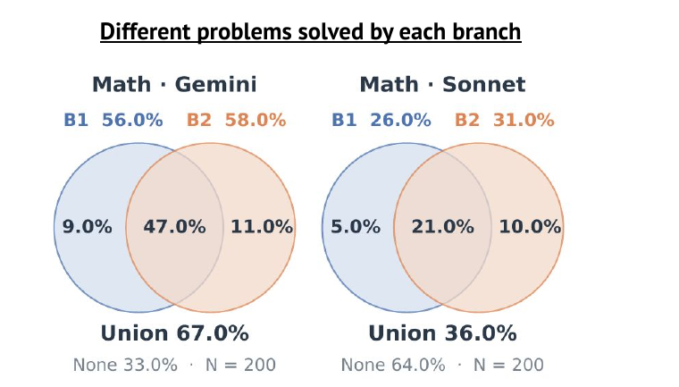 State of AI 2026, slide 8: two specialised harnesses solve different math problems; together they cover 67% with Gemini and 36% with Sonnet.