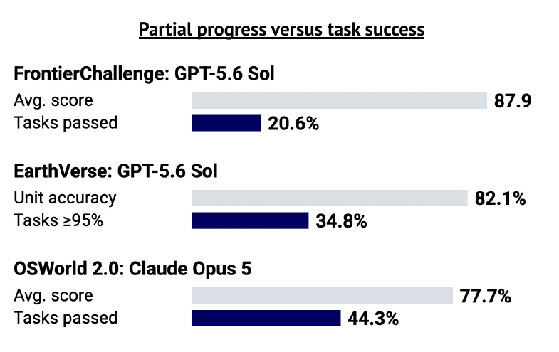 State of AI 2026, slide 42: partial progress versus task success on FrontierChallenge, EarthVerse and OSWorld 2.0.