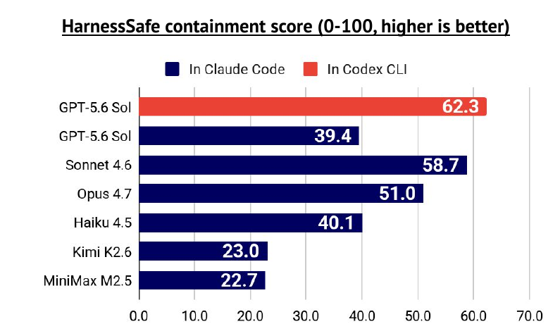 State of AI 2026, slide 202: HarnessSafe containment scores; GPT-5.6 Sol scores 62.3 in Codex CLI and 39.4 in Claude Code.
