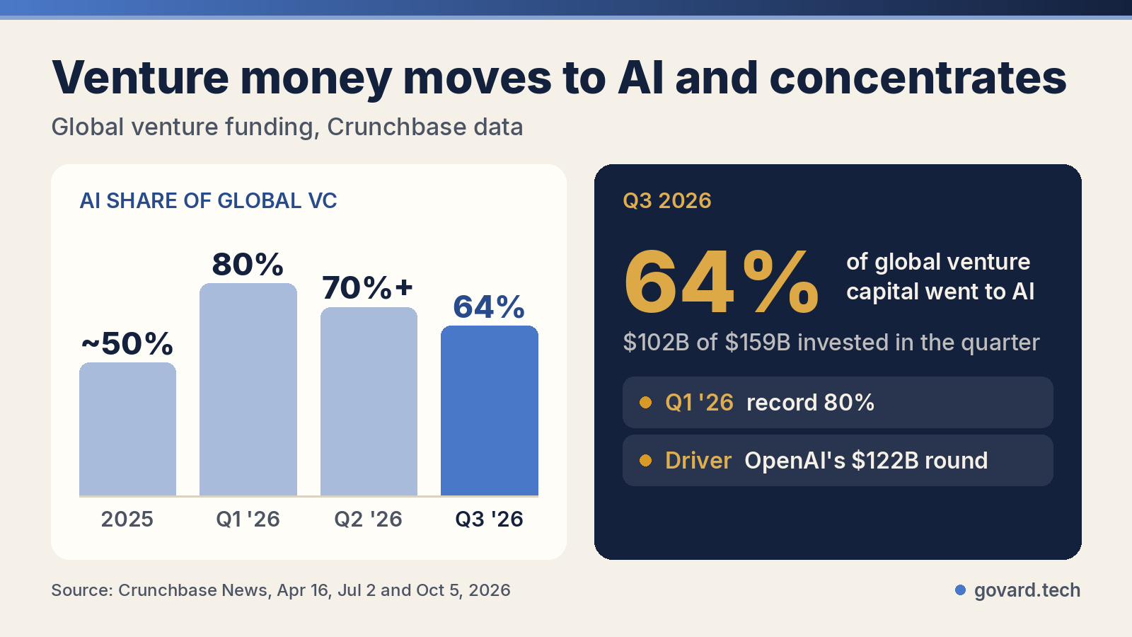 AI share of global venture funding: about 50% in 2025, 80% in Q1 2026, over 70% in Q2, 64% in Q3 2026.