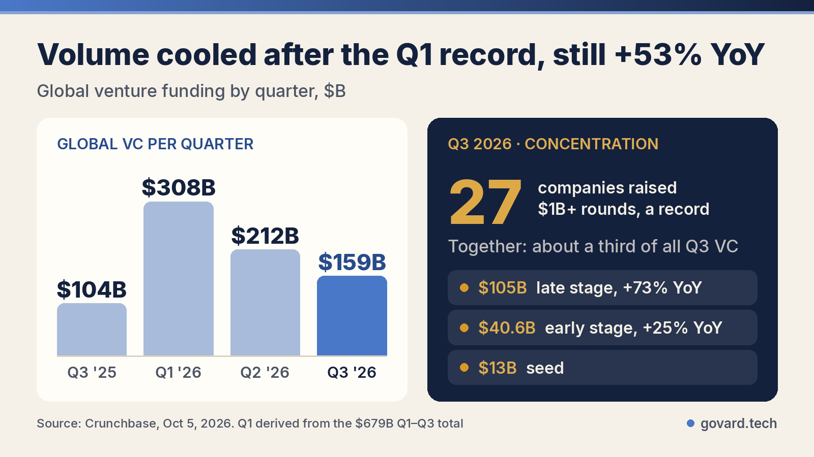 Global venture funding by quarter and concentration in Q3 2026