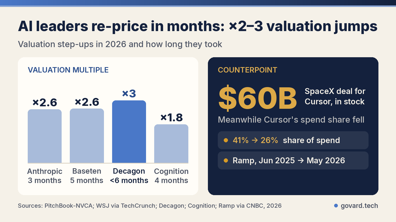 Valuation step-ups of AI companies in 2026