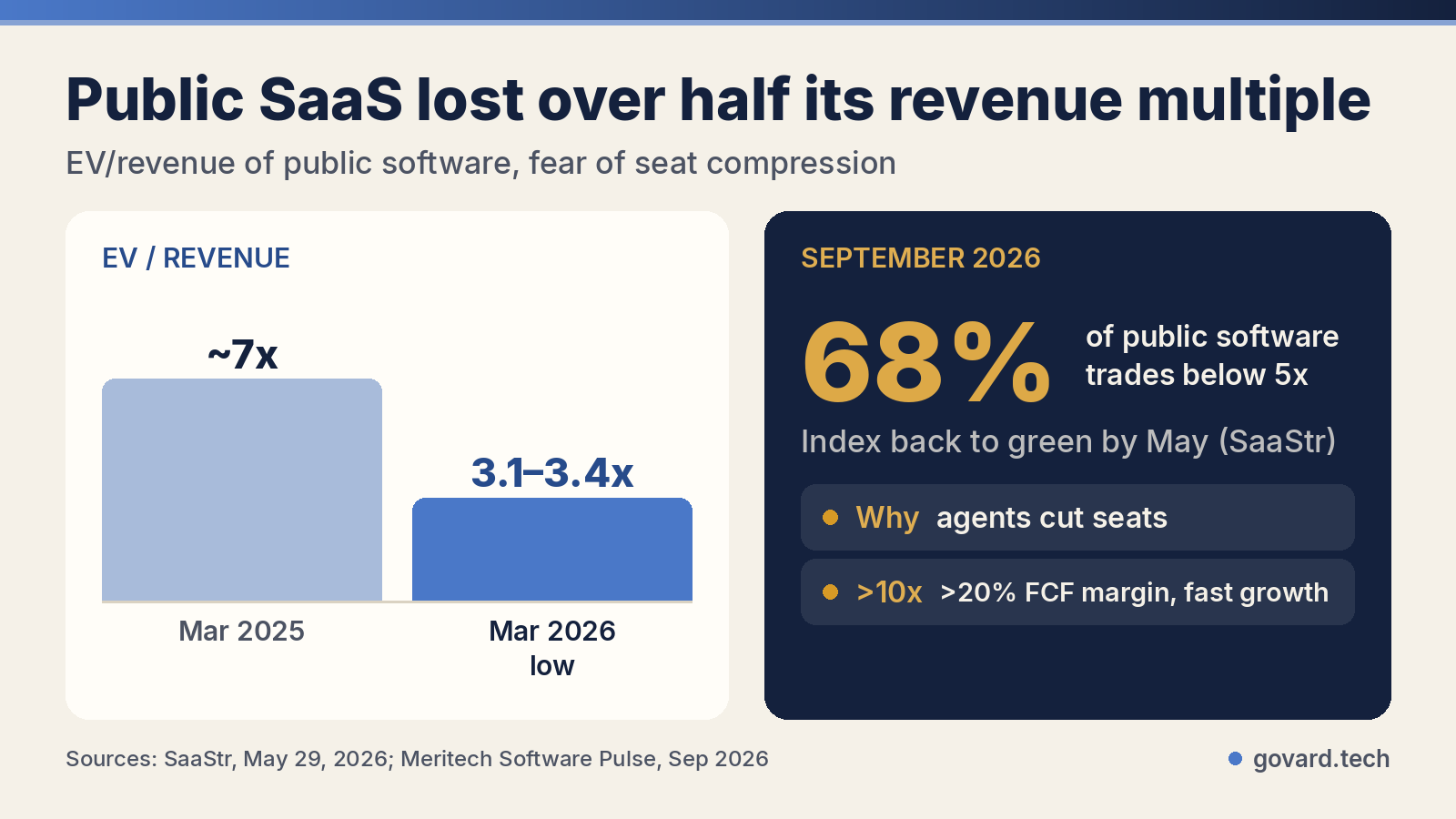 Public software EV/revenue multiple, March 2025 vs March 2026
