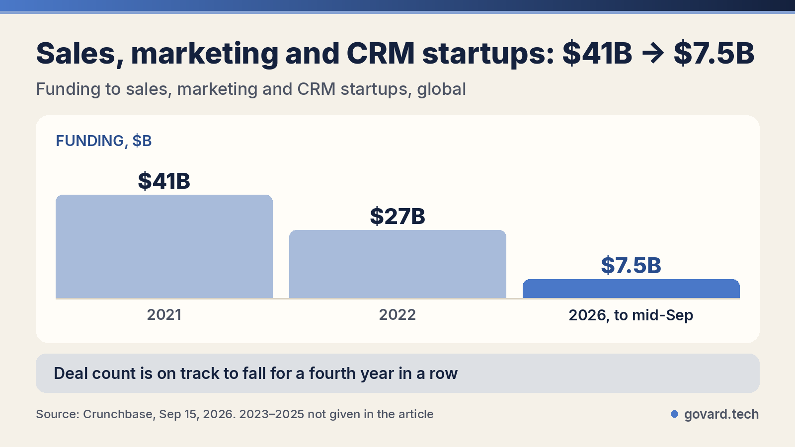 Funding to sales, marketing and CRM startups