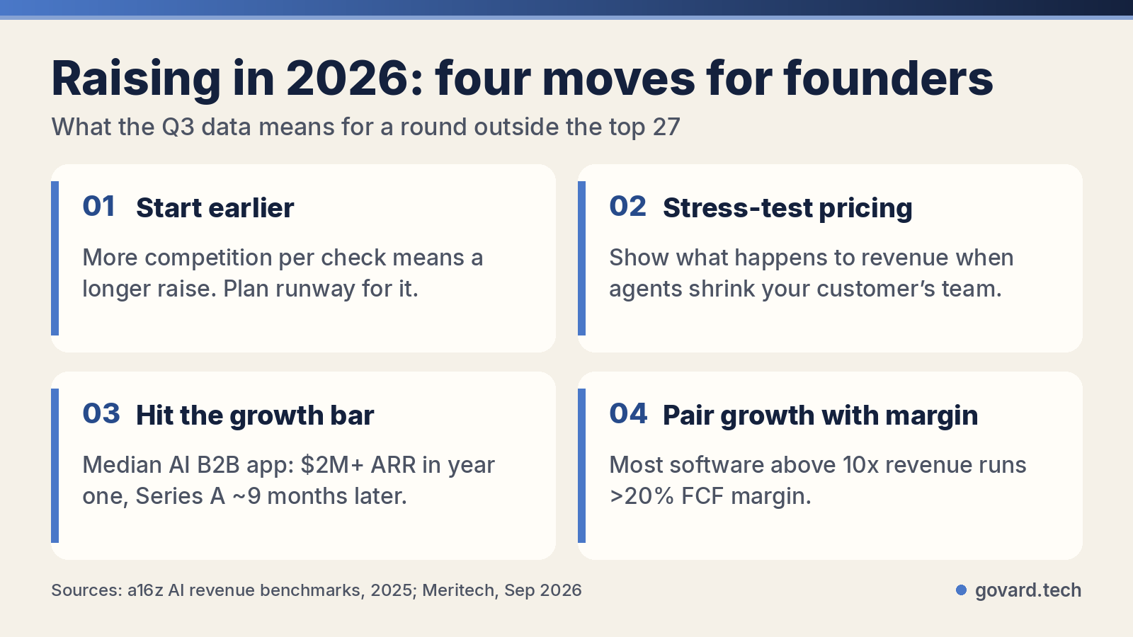 Four moves for founders raising in 2026